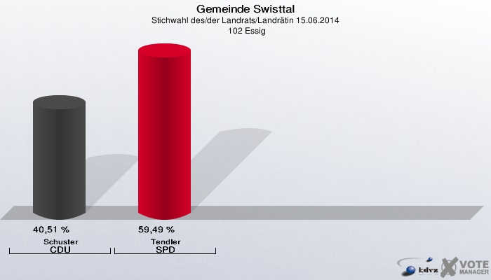 Gemeinde Swisttal, Stichwahl des/der Landrats/Landrätin 15.06.2014,  102 Essig: Schuster CDU: 40,51 %. Tendler SPD: 59,49 %. 