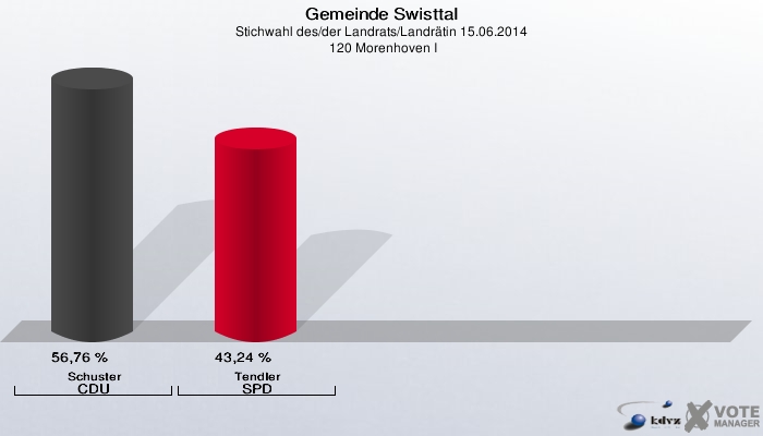 Gemeinde Swisttal, Stichwahl des/der Landrats/Landrätin 15.06.2014,  120 Morenhoven I: Schuster CDU: 56,76 %. Tendler SPD: 43,24 %. 