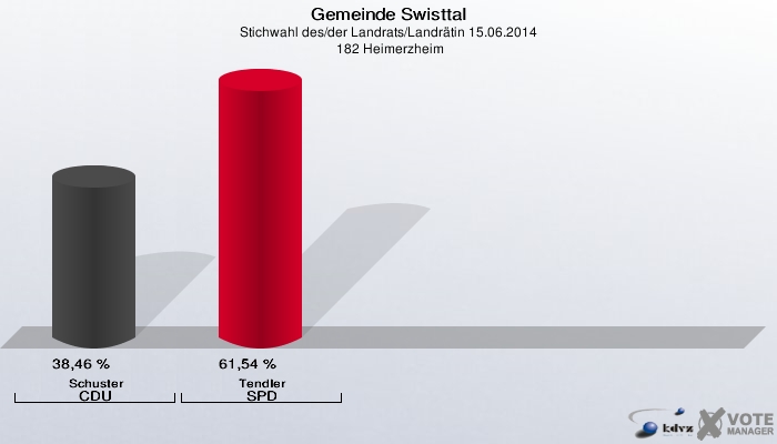 Gemeinde Swisttal, Stichwahl des/der Landrats/Landrätin 15.06.2014,  182 Heimerzheim: Schuster CDU: 38,46 %. Tendler SPD: 61,54 %. 