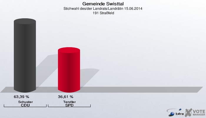 Gemeinde Swisttal, Stichwahl des/der Landrats/Landrätin 15.06.2014,  191 Straßfeld: Schuster CDU: 63,39 %. Tendler SPD: 36,61 %. 