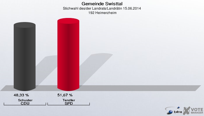 Gemeinde Swisttal, Stichwahl des/der Landrats/Landrätin 15.06.2014,  192 Heimerzheim: Schuster CDU: 48,33 %. Tendler SPD: 51,67 %. 
