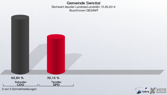 Gemeinde Swisttal, Stichwahl des/der Landrats/Landrätin 15.06.2014,  Buschhoven GESAMT: Schuster CDU: 60,84 %. Tendler SPD: 39,16 %. 3 von 3 Schnellmeldungen