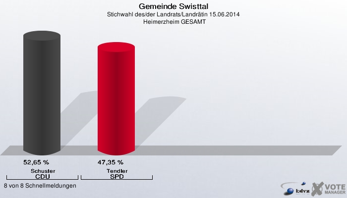 Gemeinde Swisttal, Stichwahl des/der Landrats/Landrätin 15.06.2014,  Heimerzheim GESAMT: Schuster CDU: 52,65 %. Tendler SPD: 47,35 %. 8 von 8 Schnellmeldungen