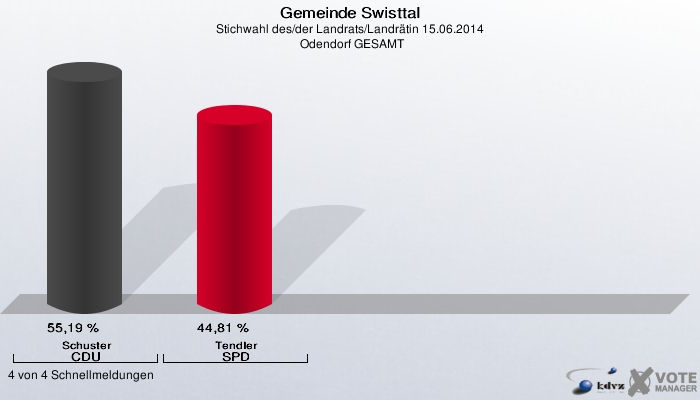 Gemeinde Swisttal, Stichwahl des/der Landrats/Landrätin 15.06.2014,  Odendorf GESAMT: Schuster CDU: 55,19 %. Tendler SPD: 44,81 %. 4 von 4 Schnellmeldungen
