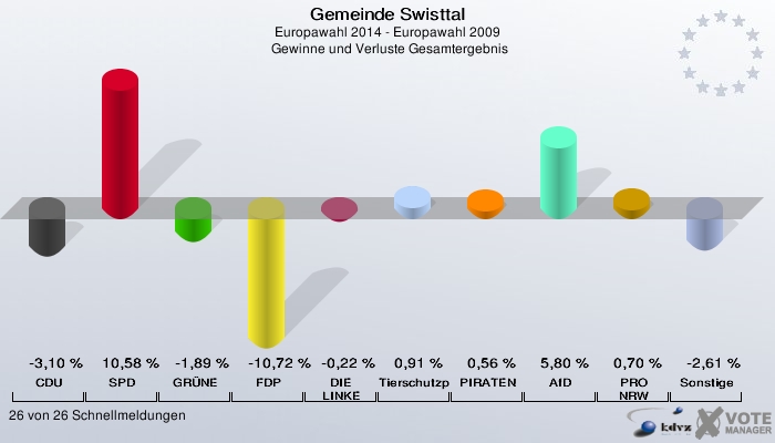 Gemeinde Swisttal, Europawahl 2014 - Europawahl 2009,  Gewinne und Verluste Gesamtergebnis: CDU: -3,10 %. SPD: 10,58 %. GRÜNE: -1,89 %. FDP: -10,72 %. DIE LINKE: -0,22 %. Tierschutzpartei: 0,91 %. PIRATEN: 0,56 %. AfD: 5,80 %. PRO NRW: 0,70 %. Sonstige: -2,61 %. 26 von 26 Schnellmeldungen