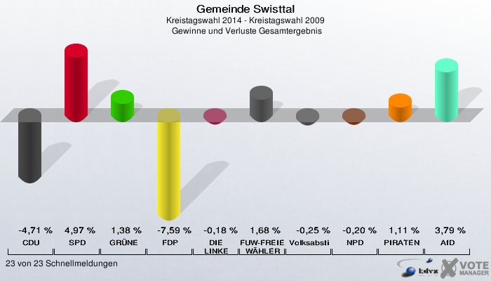 Gemeinde Swisttal, Kreistagswahl 2014 - Kreistagswahl 2009,  Gewinne und Verluste Gesamtergebnis: CDU: -4,71 %. SPD: 4,97 %. GRÜNE: 1,38 %. FDP: -7,59 %. DIE LINKE: -0,18 %. FUW-FREIE WÄHLER: 1,68 %. Volksabstimmung: -0,25 %. NPD: -0,20 %. PIRATEN: 1,11 %. AfD: 3,79 %. 23 von 23 Schnellmeldungen