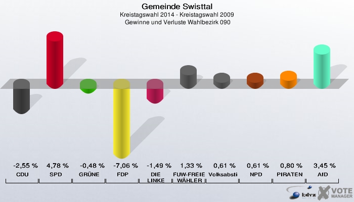 Gemeinde Swisttal, Kreistagswahl 2014 - Kreistagswahl 2009,  Gewinne und Verluste Wahlbezirk 090: CDU: -2,55 %. SPD: 4,78 %. GRÜNE: -0,48 %. FDP: -7,06 %. DIE LINKE: -1,49 %. FUW-FREIE WÄHLER: 1,33 %. Volksabstimmung: 0,61 %. NPD: 0,61 %. PIRATEN: 0,80 %. AfD: 3,45 %. 