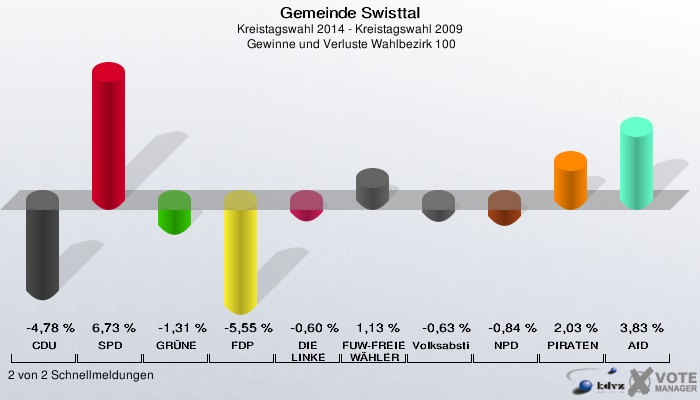 Gemeinde Swisttal, Kreistagswahl 2014 - Kreistagswahl 2009,  Gewinne und Verluste Wahlbezirk 100: CDU: -4,78 %. SPD: 6,73 %. GRÜNE: -1,31 %. FDP: -5,55 %. DIE LINKE: -0,60 %. FUW-FREIE WÄHLER: 1,13 %. Volksabstimmung: -0,63 %. NPD: -0,84 %. PIRATEN: 2,03 %. AfD: 3,83 %. 2 von 2 Schnellmeldungen