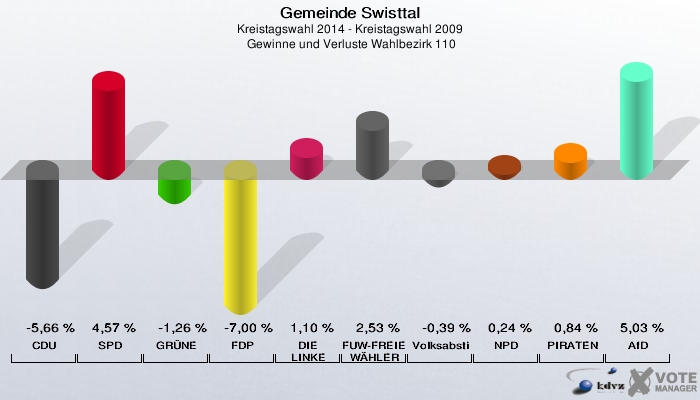 Gemeinde Swisttal, Kreistagswahl 2014 - Kreistagswahl 2009,  Gewinne und Verluste Wahlbezirk 110: CDU: -5,66 %. SPD: 4,57 %. GRÜNE: -1,26 %. FDP: -7,00 %. DIE LINKE: 1,10 %. FUW-FREIE WÄHLER: 2,53 %. Volksabstimmung: -0,39 %. NPD: 0,24 %. PIRATEN: 0,84 %. AfD: 5,03 %. 