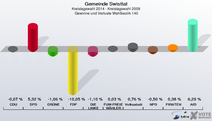 Gemeinde Swisttal, Kreistagswahl 2014 - Kreistagswahl 2009,  Gewinne und Verluste Wahlbezirk 140: CDU: -0,07 %. SPD: 5,32 %. GRÜNE: -1,06 %. FDP: -10,05 %. DIE LINKE: -1,10 %. FUW-FREIE WÄHLER: 0,03 %. Volksabstimmung: 0,76 %. NPD: -0,50 %. PIRATEN: 0,38 %. AfD: 6,29 %. 