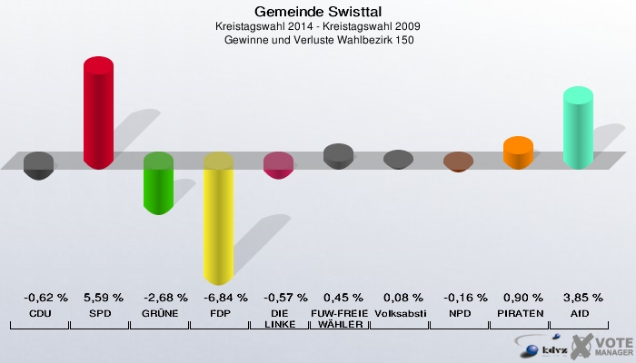 Gemeinde Swisttal, Kreistagswahl 2014 - Kreistagswahl 2009,  Gewinne und Verluste Wahlbezirk 150: CDU: -0,62 %. SPD: 5,59 %. GRÜNE: -2,68 %. FDP: -6,84 %. DIE LINKE: -0,57 %. FUW-FREIE WÄHLER: 0,45 %. Volksabstimmung: 0,08 %. NPD: -0,16 %. PIRATEN: 0,90 %. AfD: 3,85 %. 