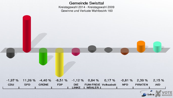 Gemeinde Swisttal, Kreistagswahl 2014 - Kreistagswahl 2009,  Gewinne und Verluste Wahlbezirk 160: CDU: -1,97 %. SPD: 11,26 %. GRÜNE: -4,40 %. FDP: -8,51 %. DIE LINKE: -1,12 %. FUW-FREIE WÄHLER: 0,84 %. Volksabstimmung: 0,17 %. NPD: -0,81 %. PIRATEN: 2,39 %. AfD: 2,15 %. 