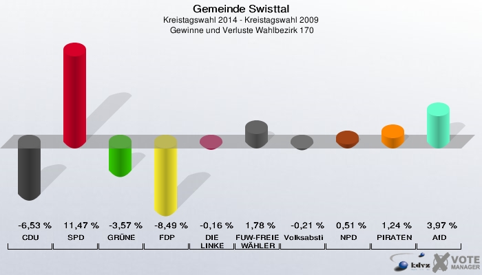 Gemeinde Swisttal, Kreistagswahl 2014 - Kreistagswahl 2009,  Gewinne und Verluste Wahlbezirk 170: CDU: -6,53 %. SPD: 11,47 %. GRÜNE: -3,57 %. FDP: -8,49 %. DIE LINKE: -0,16 %. FUW-FREIE WÄHLER: 1,78 %. Volksabstimmung: -0,21 %. NPD: 0,51 %. PIRATEN: 1,24 %. AfD: 3,97 %. 