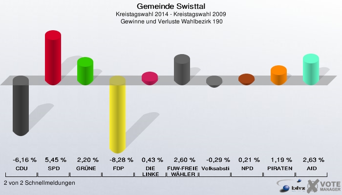 Gemeinde Swisttal, Kreistagswahl 2014 - Kreistagswahl 2009,  Gewinne und Verluste Wahlbezirk 190: CDU: -6,16 %. SPD: 5,45 %. GRÜNE: 2,20 %. FDP: -8,28 %. DIE LINKE: 0,43 %. FUW-FREIE WÄHLER: 2,60 %. Volksabstimmung: -0,29 %. NPD: 0,21 %. PIRATEN: 1,19 %. AfD: 2,63 %. 2 von 2 Schnellmeldungen