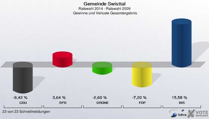 Gemeinde Swisttal, Ratswahl 2014 - Ratswahl 2009,  Gewinne und Verluste Gesamtergebnis: CDU: -9,42 %. SPD: 3,64 %. GRÜNE: -2,60 %. FDP: -7,20 %. BfS: 15,58 %. 23 von 23 Schnellmeldungen