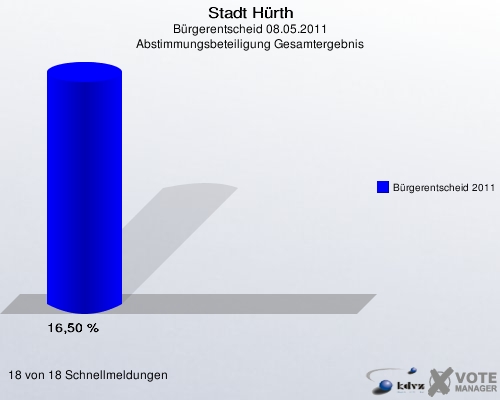 Stadt Hürth, Bürgerentscheid 08.05.2011, Abstimmungsbeteiligung Gesamtergebnis: Bürgerentscheid 2011: 16,50 %. 18 von 18 Schnellmeldungen