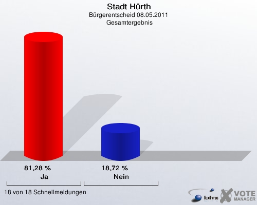 Stadt Hürth, Bürgerentscheid 08.05.2011,  Gesamtergebnis: Ja: 81,28 %. Nein: 18,72 %. 18 von 18 Schnellmeldungen