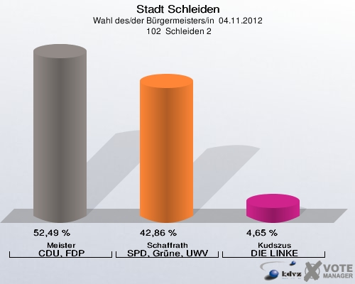 Stadt Schleiden, Wahl des/der Bürgermeisters/in  04.11.2012,  102  Schleiden 2: Meister CDU, FDP: 52,49 %. Schaffrath SPD, Grüne, UWV: 42,86 %. Kudszus DIE LINKE: 4,65 %. 
