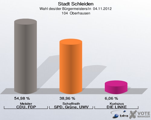 Stadt Schleiden, Wahl des/der Bürgermeisters/in  04.11.2012,  104  Oberhausen: Meister CDU, FDP: 54,98 %. Schaffrath SPD, Grüne, UWV: 38,96 %. Kudszus DIE LINKE: 6,06 %. 
