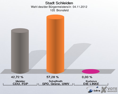 Stadt Schleiden, Wahl des/der Bürgermeisters/in  04.11.2012,  105  Bronsfeld: Meister CDU, FDP: 42,72 %. Schaffrath SPD, Grüne, UWV: 57,28 %. Kudszus DIE LINKE: 0,00 %. 
