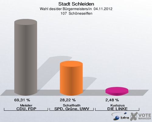 Stadt Schleiden, Wahl des/der Bürgermeisters/in  04.11.2012,  107  Schöneseiffen: Meister CDU, FDP: 69,31 %. Schaffrath SPD, Grüne, UWV: 28,22 %. Kudszus DIE LINKE: 2,48 %. 