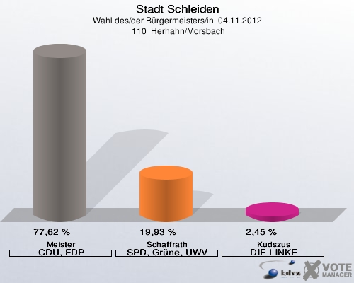 Stadt Schleiden, Wahl des/der Bürgermeisters/in  04.11.2012,  110  Herhahn/Morsbach: Meister CDU, FDP: 77,62 %. Schaffrath SPD, Grüne, UWV: 19,93 %. Kudszus DIE LINKE: 2,45 %. 