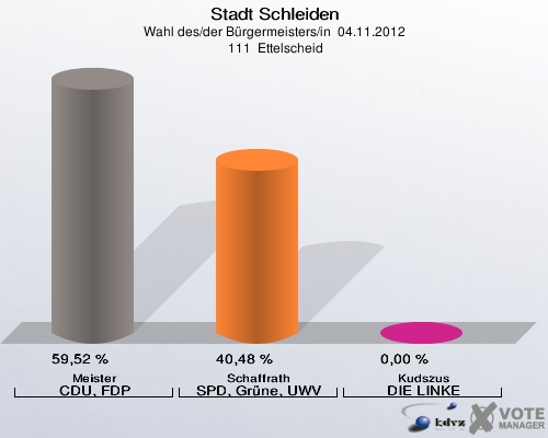Stadt Schleiden, Wahl des/der Bürgermeisters/in  04.11.2012,  111  Ettelscheid: Meister CDU, FDP: 59,52 %. Schaffrath SPD, Grüne, UWV: 40,48 %. Kudszus DIE LINKE: 0,00 %. 