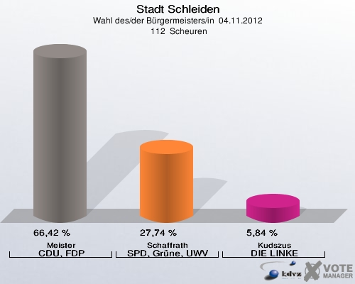 Stadt Schleiden, Wahl des/der Bürgermeisters/in  04.11.2012,  112  Scheuren: Meister CDU, FDP: 66,42 %. Schaffrath SPD, Grüne, UWV: 27,74 %. Kudszus DIE LINKE: 5,84 %. 