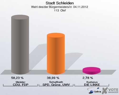 Stadt Schleiden, Wahl des/der Bürgermeisters/in  04.11.2012,  113  Olef: Meister CDU, FDP: 58,23 %. Schaffrath SPD, Grüne, UWV: 38,99 %. Kudszus DIE LINKE: 2,78 %. 