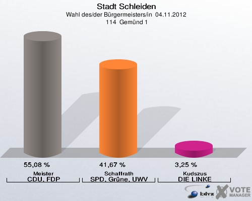 Stadt Schleiden, Wahl des/der Bürgermeisters/in  04.11.2012,  114  Gemünd 1: Meister CDU, FDP: 55,08 %. Schaffrath SPD, Grüne, UWV: 41,67 %. Kudszus DIE LINKE: 3,25 %. 