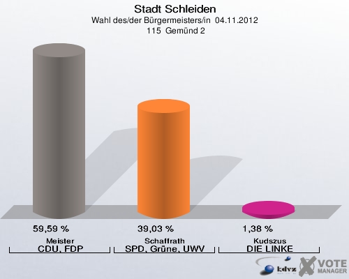 Stadt Schleiden, Wahl des/der Bürgermeisters/in  04.11.2012,  115  Gemünd 2: Meister CDU, FDP: 59,59 %. Schaffrath SPD, Grüne, UWV: 39,03 %. Kudszus DIE LINKE: 1,38 %. 