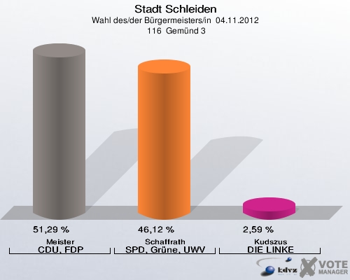 Stadt Schleiden, Wahl des/der Bürgermeisters/in  04.11.2012,  116  Gemünd 3: Meister CDU, FDP: 51,29 %. Schaffrath SPD, Grüne, UWV: 46,12 %. Kudszus DIE LINKE: 2,59 %. 