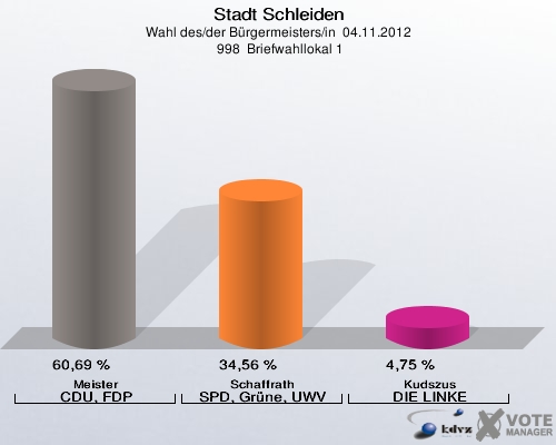Stadt Schleiden, Wahl des/der Bürgermeisters/in  04.11.2012,  998  Briefwahllokal 1: Meister CDU, FDP: 60,69 %. Schaffrath SPD, Grüne, UWV: 34,56 %. Kudszus DIE LINKE: 4,75 %. 