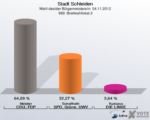 Stadt Schleiden, Wahl des/der Bürgermeisters/in  04.11.2012,  999  Briefwahllokal 2: Meister CDU, FDP: 64,09 %. Schaffrath SPD, Grüne, UWV: 32,27 %. Kudszus DIE LINKE: 3,64 %. 