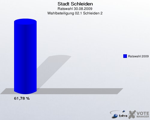 Stadt Schleiden, Ratswahl 30.08.2009, Wahlbeteiligung 02.1 Schleiden 2: Ratswahl 2009: 61,78 %. 
