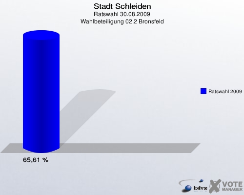 Stadt Schleiden, Ratswahl 30.08.2009, Wahlbeteiligung 02.2 Bronsfeld: Ratswahl 2009: 65,61 %. 