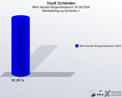 Stadt Schleiden, Wahl des/der Bürgermeisters/in 30.08.2009, Wahlbeteiligung Schleiden 1: Wahl des/der Bürgermeisters/in 2009: 52,95 %. 