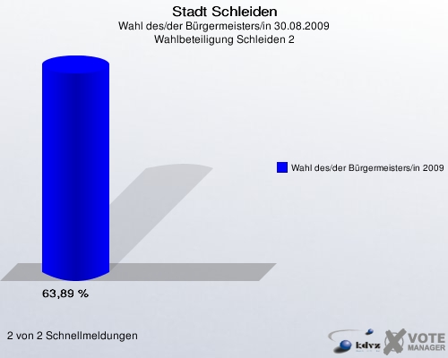 Stadt Schleiden, Wahl des/der Bürgermeisters/in 30.08.2009, Wahlbeteiligung Schleiden 2: Wahl des/der Bürgermeisters/in 2009: 63,89 %. 2 von 2 Schnellmeldungen
