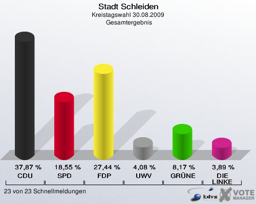 Stadt Schleiden, Kreistagswahl 30.08.2009,  Gesamtergebnis: CDU: 37,87 %. SPD: 18,55 %. FDP: 27,44 %. UWV: 4,08 %. GRÜNE: 8,17 %. DIE LINKE: 3,89 %. 23 von 23 Schnellmeldungen