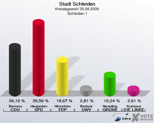 Stadt Schleiden, Kreistagswahl 30.08.2009,  Schleiden 1: Berners CDU: 26,10 %. Hergarten SPD: 39,56 %. Hörnchen FDP: 18,67 %. Berbuir UWV: 2,81 %. Neveling GRÜNE: 10,24 %. Kudszus DIE LINKE: 2,61 %. 