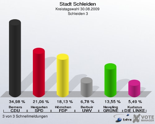 Stadt Schleiden, Kreistagswahl 30.08.2009,  Schleiden 3: Berners CDU: 34,98 %. Hergarten SPD: 21,06 %. Hörnchen FDP: 18,13 %. Berbuir UWV: 6,78 %. Neveling GRÜNE: 13,55 %. Kudszus DIE LINKE: 5,49 %. 3 von 3 Schnellmeldungen