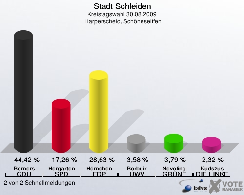 Stadt Schleiden, Kreistagswahl 30.08.2009,  Harperscheid, Schöneseiffen: Berners CDU: 44,42 %. Hergarten SPD: 17,26 %. Hörnchen FDP: 28,63 %. Berbuir UWV: 3,58 %. Neveling GRÜNE: 3,79 %. Kudszus DIE LINKE: 2,32 %. 2 von 2 Schnellmeldungen