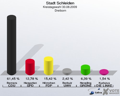Stadt Schleiden, Kreistagswahl 30.08.2009,  Dreiborn: Berners CDU: 61,45 %. Hergarten SPD: 12,78 %. Hörnchen FDP: 15,42 %. Berbuir UWV: 2,42 %. Neveling GRÜNE: 6,39 %. Kudszus DIE LINKE: 1,54 %. 