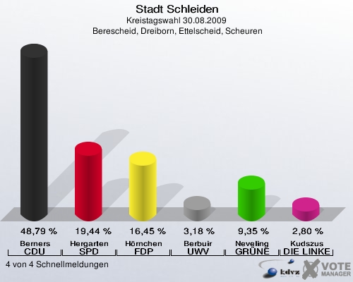 Stadt Schleiden, Kreistagswahl 30.08.2009,  Berescheid, Dreiborn, Ettelscheid, Scheuren: Berners CDU: 48,79 %. Hergarten SPD: 19,44 %. Hörnchen FDP: 16,45 %. Berbuir UWV: 3,18 %. Neveling GRÜNE: 9,35 %. Kudszus DIE LINKE: 2,80 %. 4 von 4 Schnellmeldungen