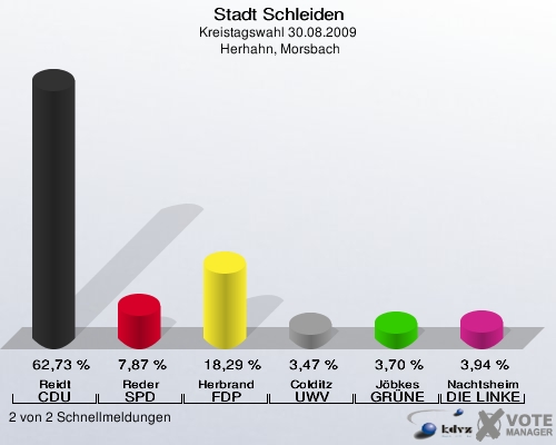 Stadt Schleiden, Kreistagswahl 30.08.2009,  Herhahn, Morsbach: Reidt CDU: 62,73 %. Reder SPD: 7,87 %. Herbrand FDP: 18,29 %. Colditz UWV: 3,47 %. Jöbkes GRÜNE: 3,70 %. Nachtsheim DIE LINKE: 3,94 %. 2 von 2 Schnellmeldungen