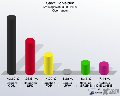 Stadt Schleiden, Kreistagswahl 30.08.2009,  Oberhausen: Berners CDU: 43,62 %. Hergarten SPD: 25,51 %. Hörnchen FDP: 14,29 %. Berbuir UWV: 1,28 %. Neveling GRÜNE: 8,16 %. Kudszus DIE LINKE: 7,14 %. 