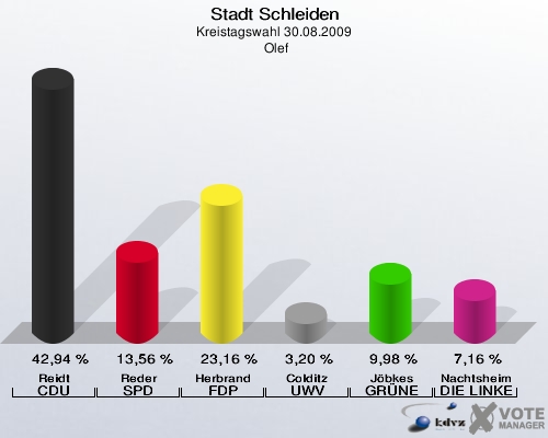 Stadt Schleiden, Kreistagswahl 30.08.2009,  Olef: Reidt CDU: 42,94 %. Reder SPD: 13,56 %. Herbrand FDP: 23,16 %. Colditz UWV: 3,20 %. Jöbkes GRÜNE: 9,98 %. Nachtsheim DIE LINKE: 7,16 %. 