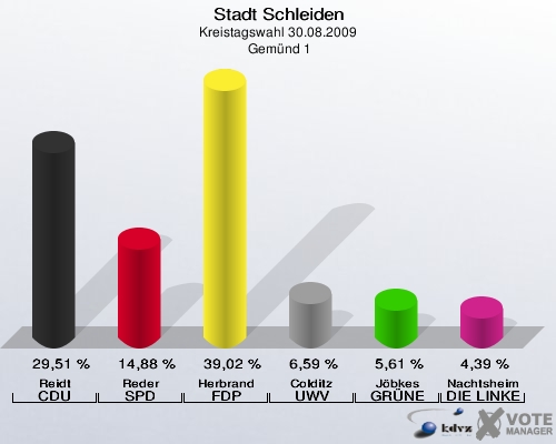 Stadt Schleiden, Kreistagswahl 30.08.2009,  Gemünd 1: Reidt CDU: 29,51 %. Reder SPD: 14,88 %. Herbrand FDP: 39,02 %. Colditz UWV: 6,59 %. Jöbkes GRÜNE: 5,61 %. Nachtsheim DIE LINKE: 4,39 %. 