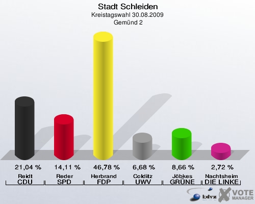 Stadt Schleiden, Kreistagswahl 30.08.2009,  Gemünd 2: Reidt CDU: 21,04 %. Reder SPD: 14,11 %. Herbrand FDP: 46,78 %. Colditz UWV: 6,68 %. Jöbkes GRÜNE: 8,66 %. Nachtsheim DIE LINKE: 2,72 %. 