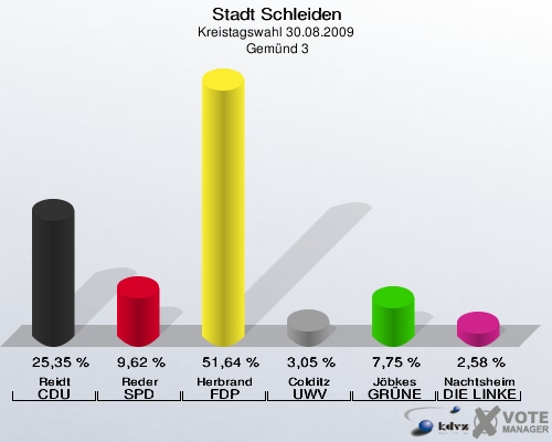 Stadt Schleiden, Kreistagswahl 30.08.2009,  Gemünd 3: Reidt CDU: 25,35 %. Reder SPD: 9,62 %. Herbrand FDP: 51,64 %. Colditz UWV: 3,05 %. Jöbkes GRÜNE: 7,75 %. Nachtsheim DIE LINKE: 2,58 %. 